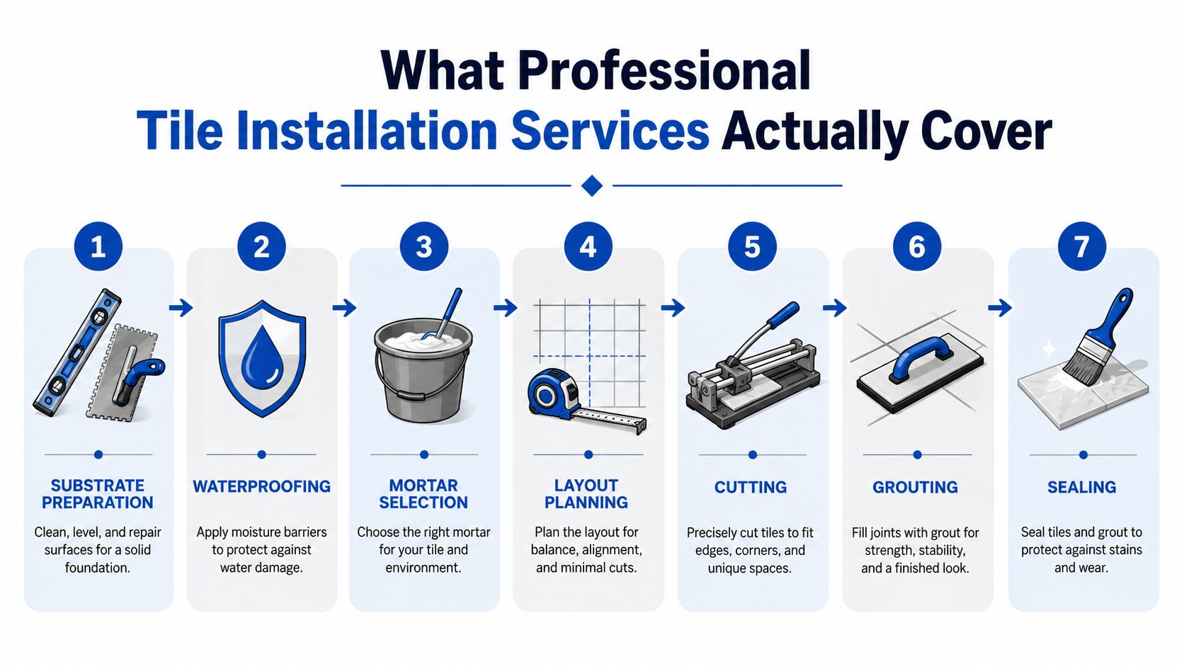 A professional infographic illustrating the seven key steps of a professional tile installation process from start to finish.
