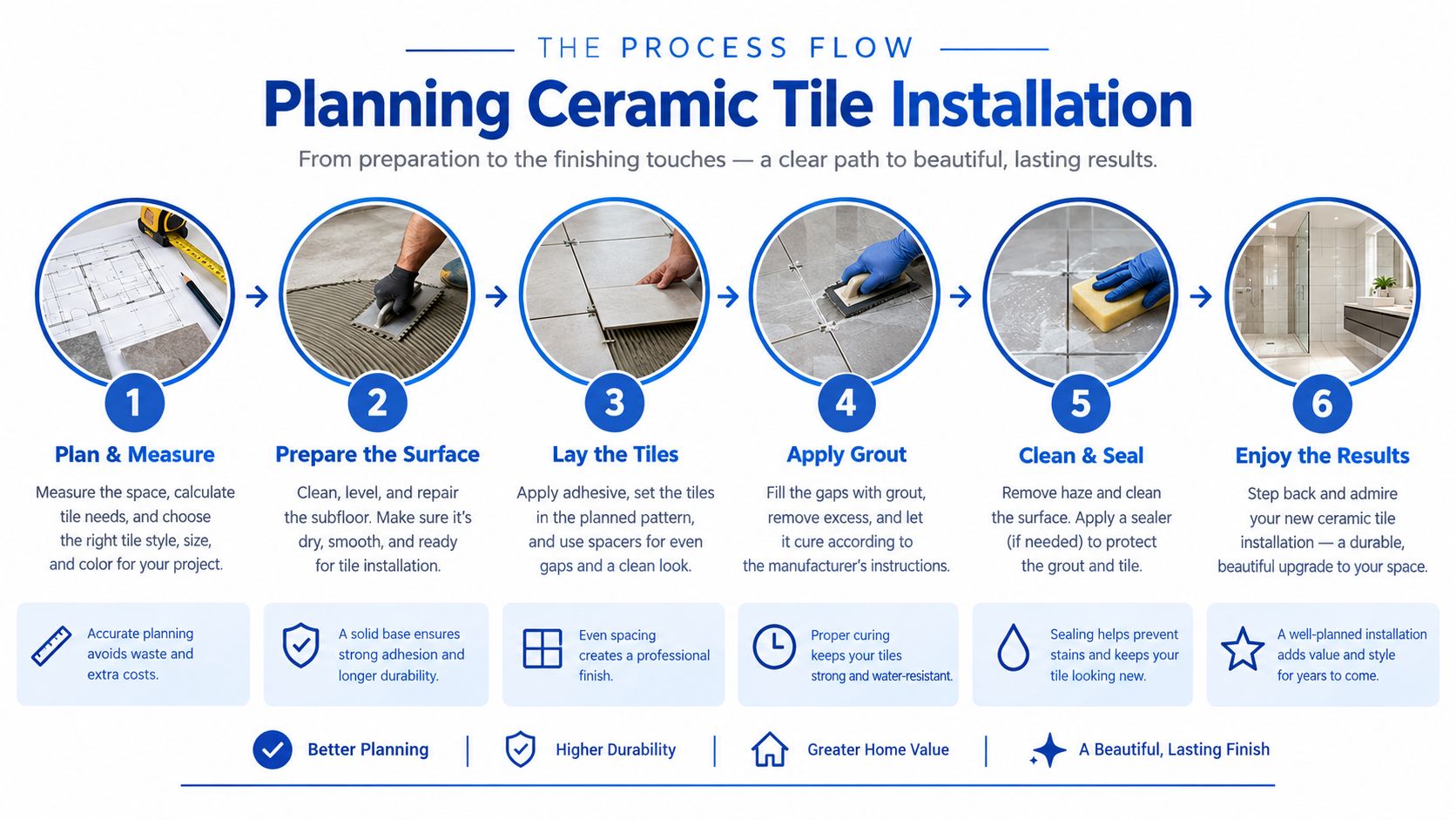 A process flow infographic detailing six steps for successful ceramic tile installation from planning to finishing.