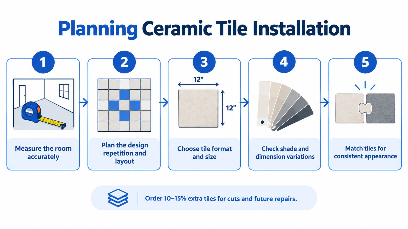 An infographic showing a five-step guide for planning a ceramic tile installation process in a home.