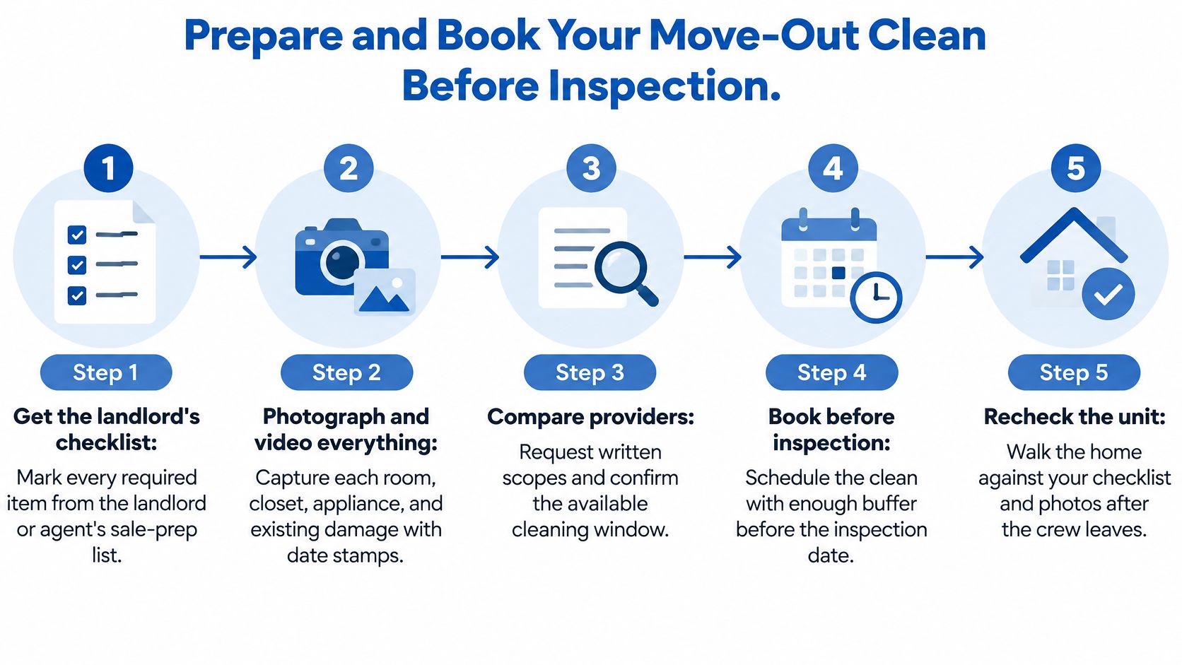 A five-step infographic showing how to properly prepare and book a professional move-out cleaning service.