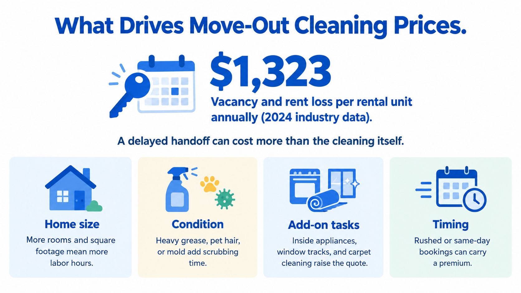 An infographic detailing the various factors that influence move-out cleaning service costs, such as size, condition, and timing.