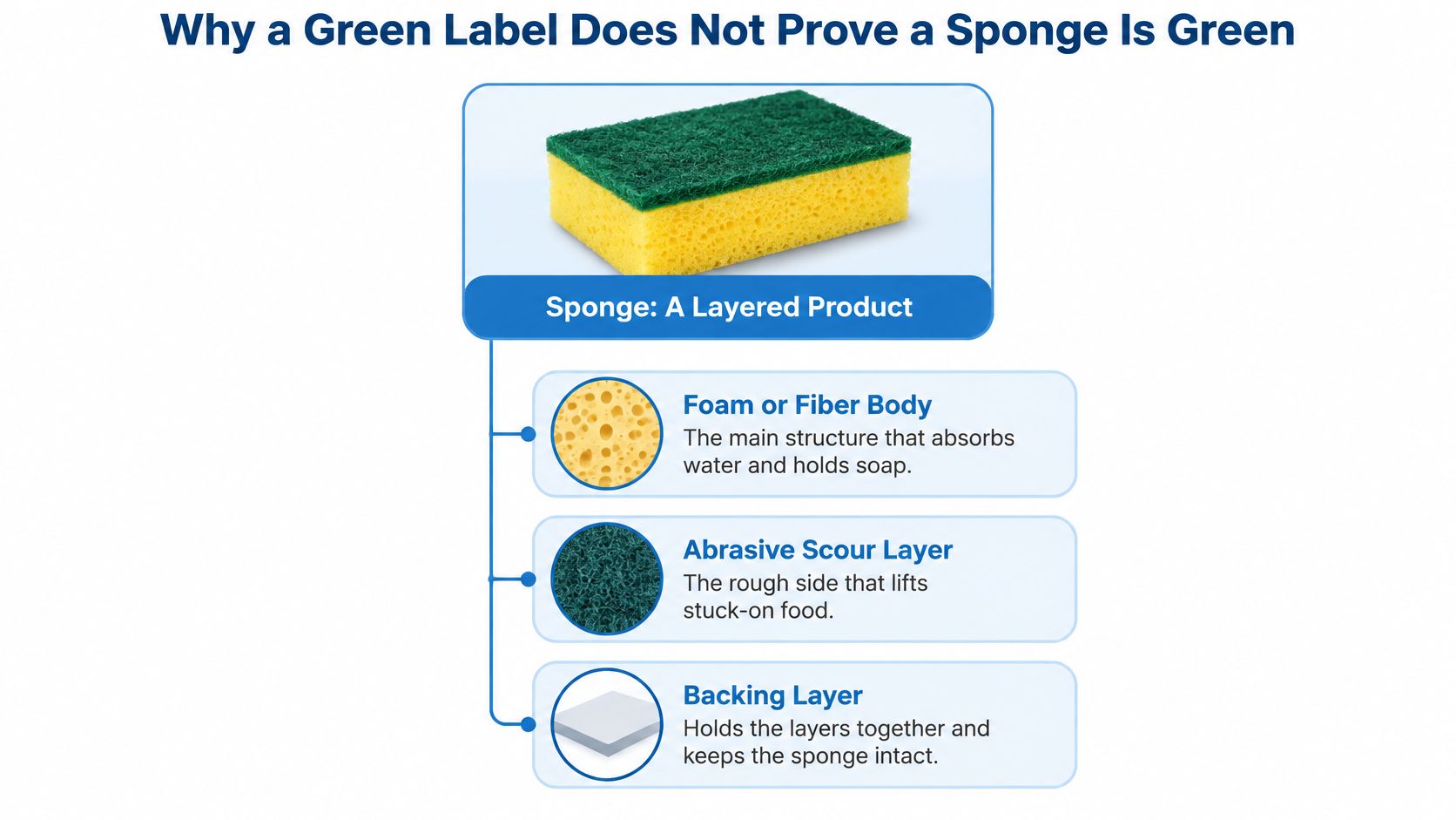 A diagram explaining the different components of a layered kitchen cleaning sponge, including its layers.