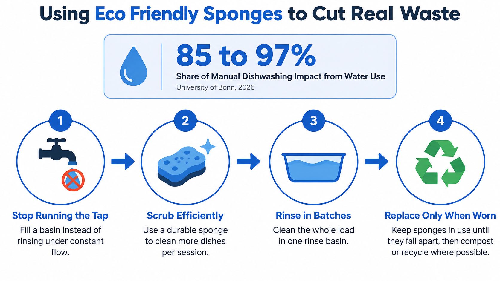 An infographic showing four steps to conserve water and waste when dishwashing using eco-friendly sponges.