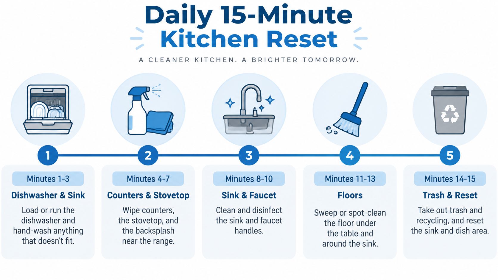 An infographic titled Daily 15-Minute Kitchen Reset showing five numbered steps for quick daily kitchen cleaning routines.