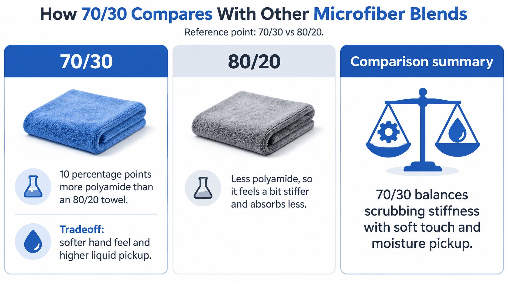 A comparison chart showing the differences between 70/30 and 80/20 microfiber towel material blends.