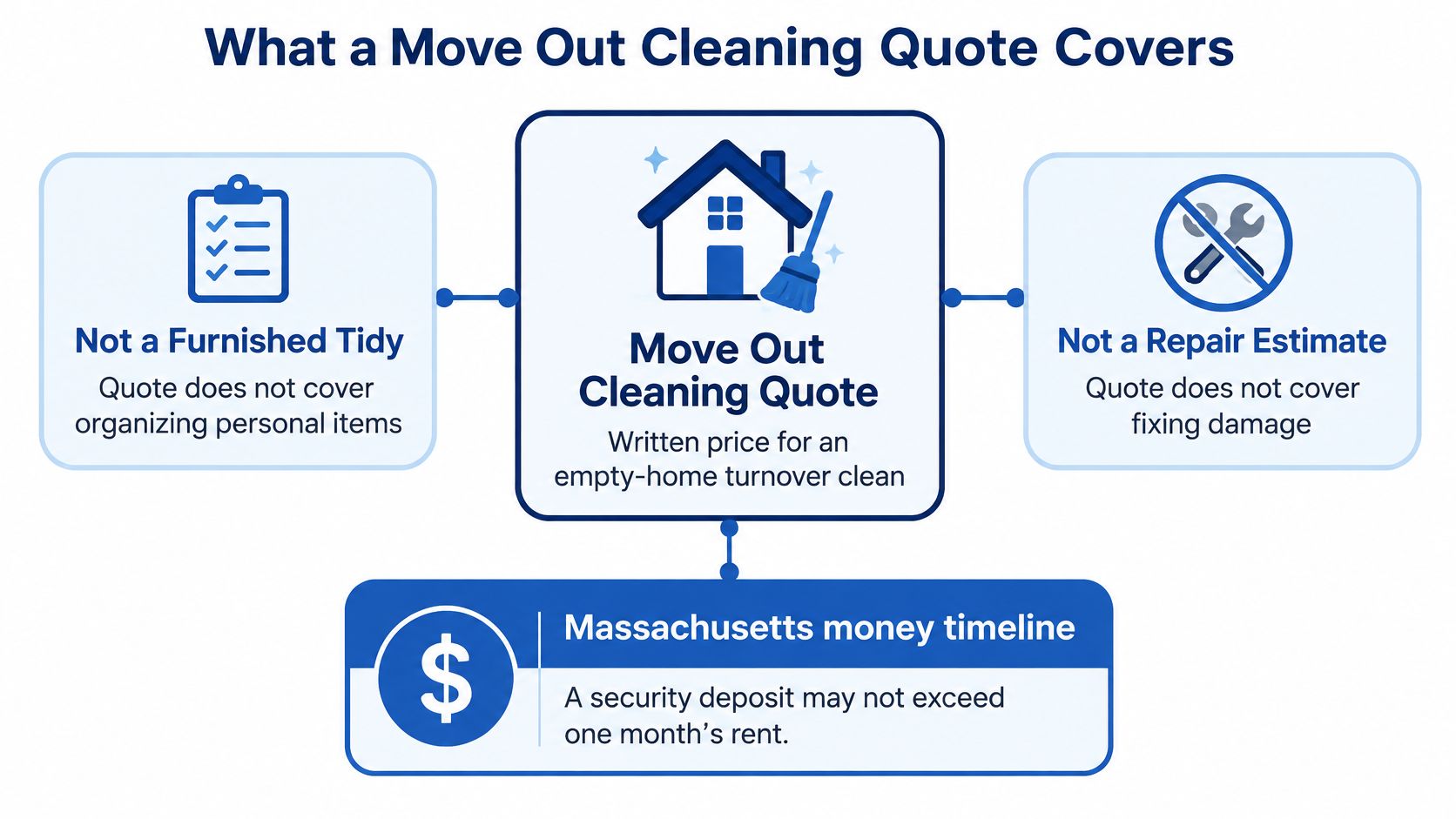 A diagram explaining that a move out cleaning quote covers empty home cleaning, not repairs or organization.