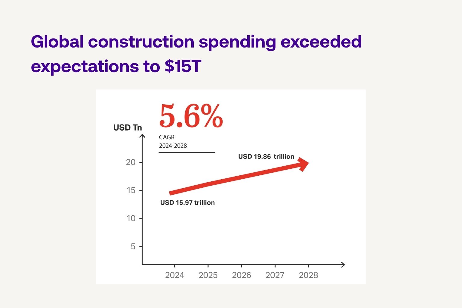 The $15 Trillion Project Economy: Why Global Construction Has to Double by 2040