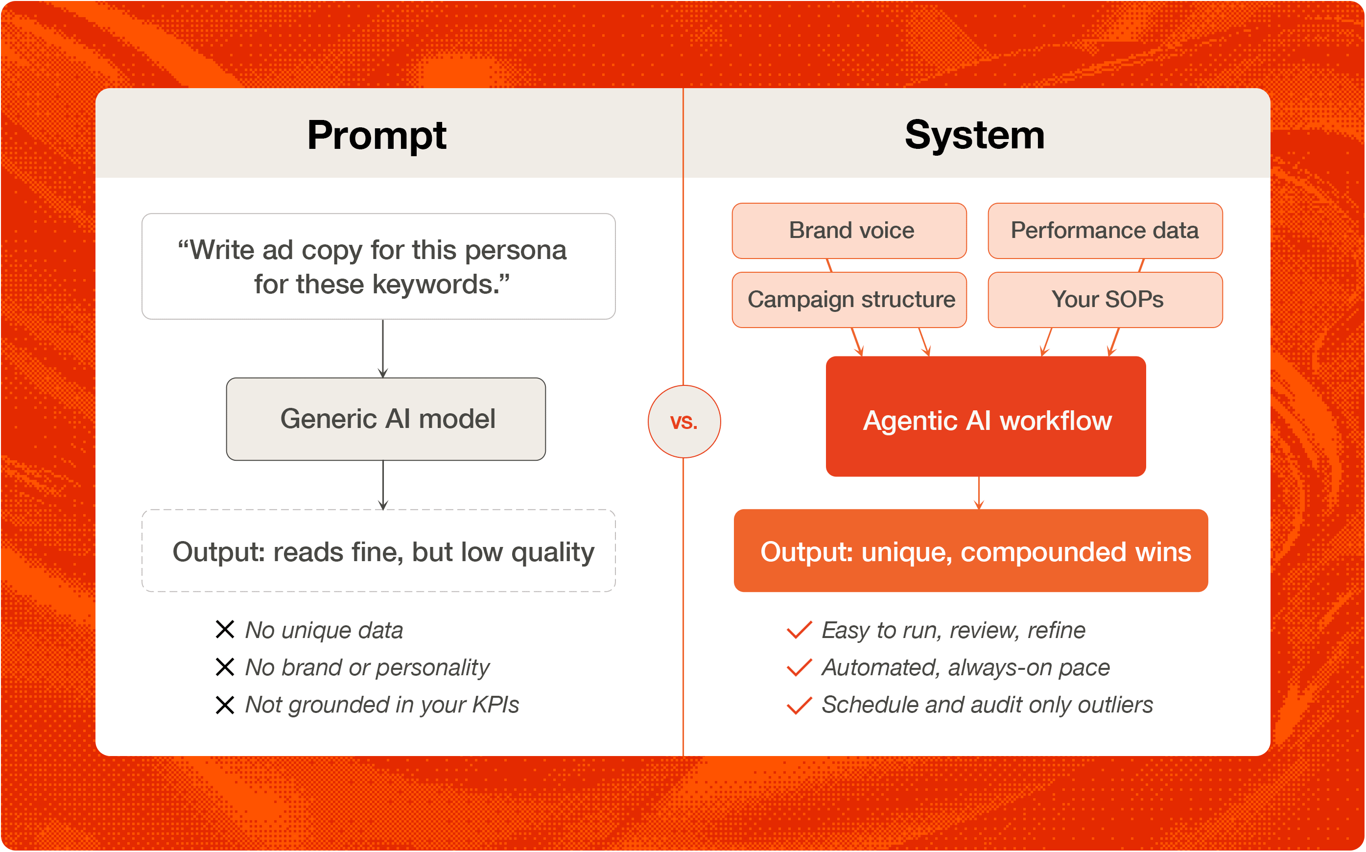 Diagram showing difference in thinking and output of prompt-based vs. system-based AI automation workflows.