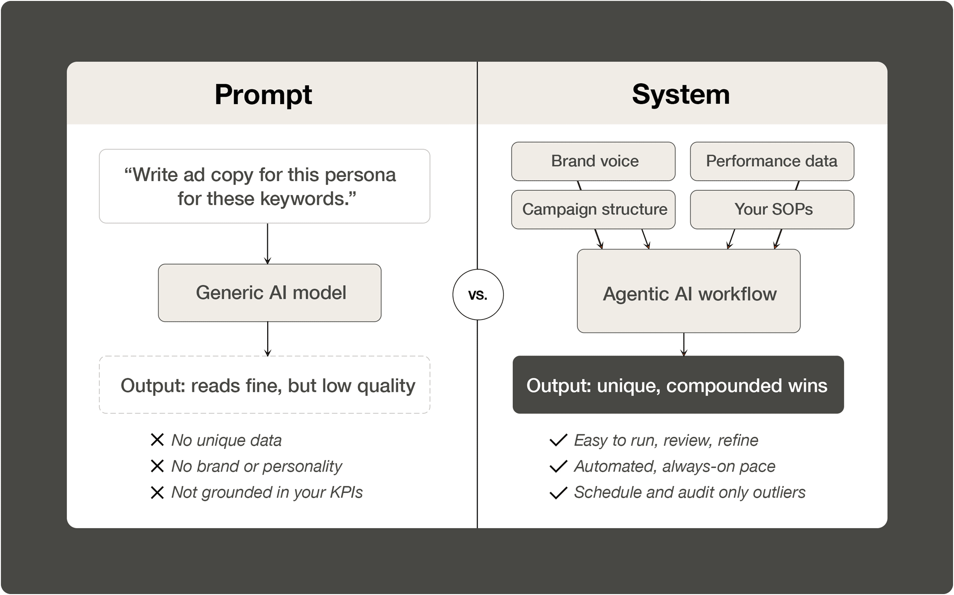 Diagram showing difference in thinking and output of prompt-based vs. system-based AI automation workflows.