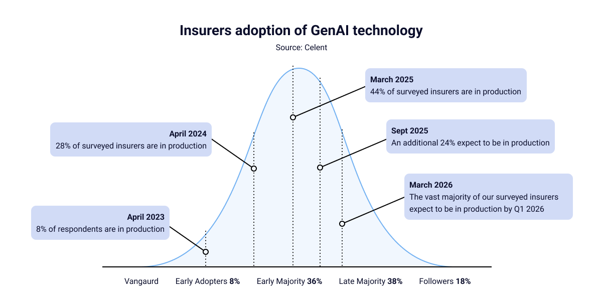Graph showing insurers adoption of GenAI technology