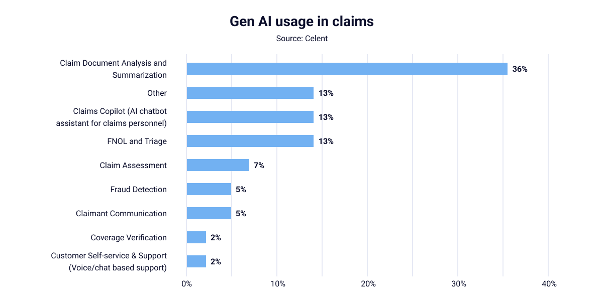 Graph of gen ai usage in claims