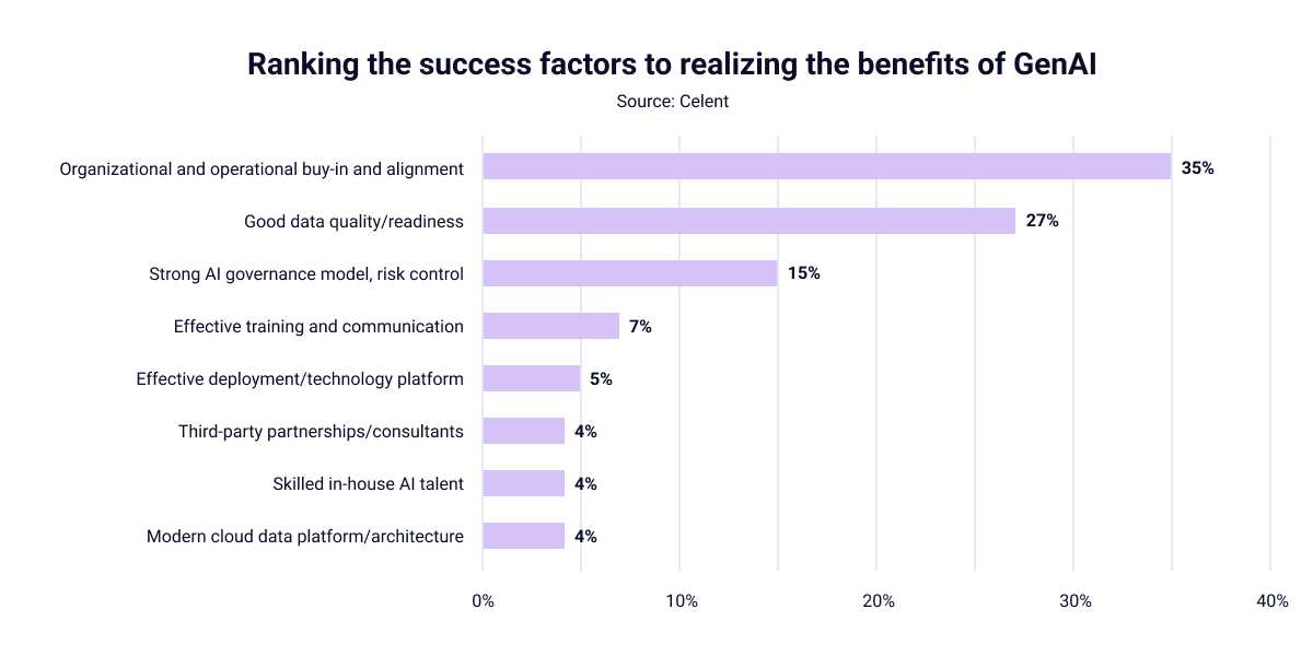Graph showing success factors for realizing benefits of GenAi