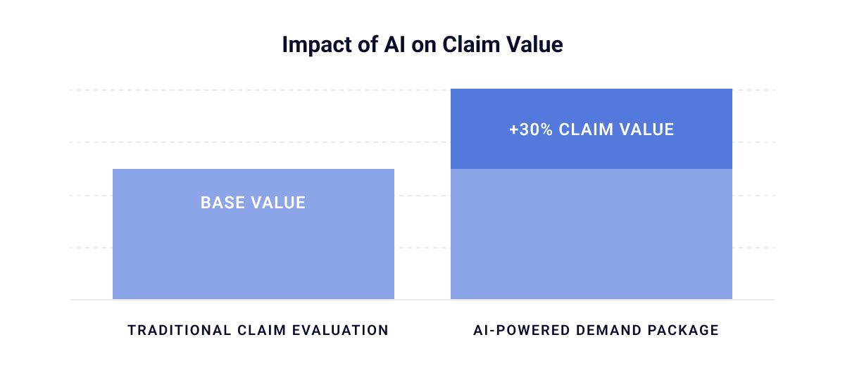 Bar chart showing AI-powered demand packages increase claim value by 30% compared to traditional evaluations.