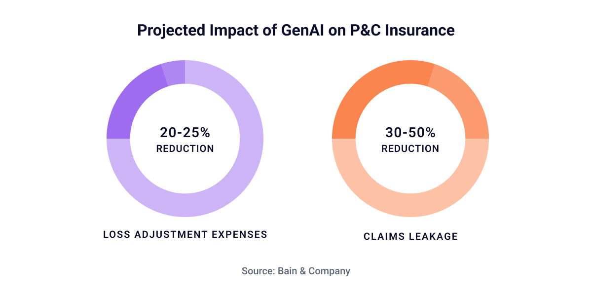 Two donut charts showing GenAI could reduce loss adjustment expenses by 20–25% and claims leakage by 30–50%.