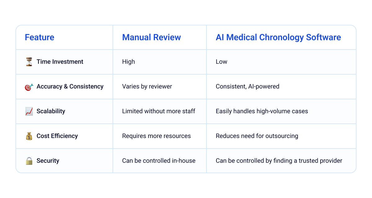 Manual medical record review vs AI chronology software comparison for personal injury law firms - time, accuracy, and cost differences