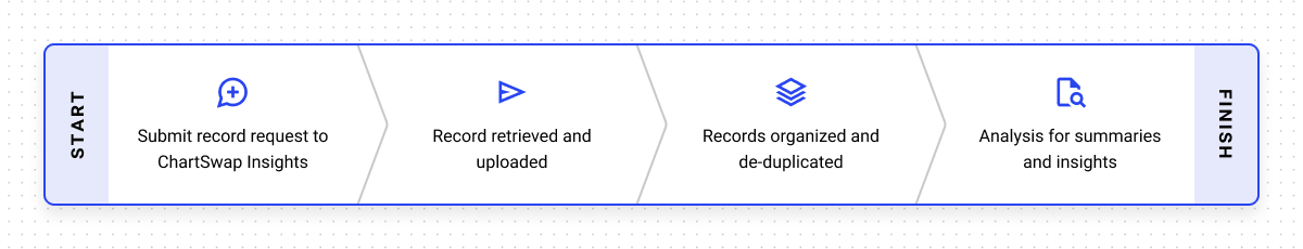 ChartSwap Insights workflow showing medical record retrieval, organization, deduplication, and AI analysis for summaries and insights.