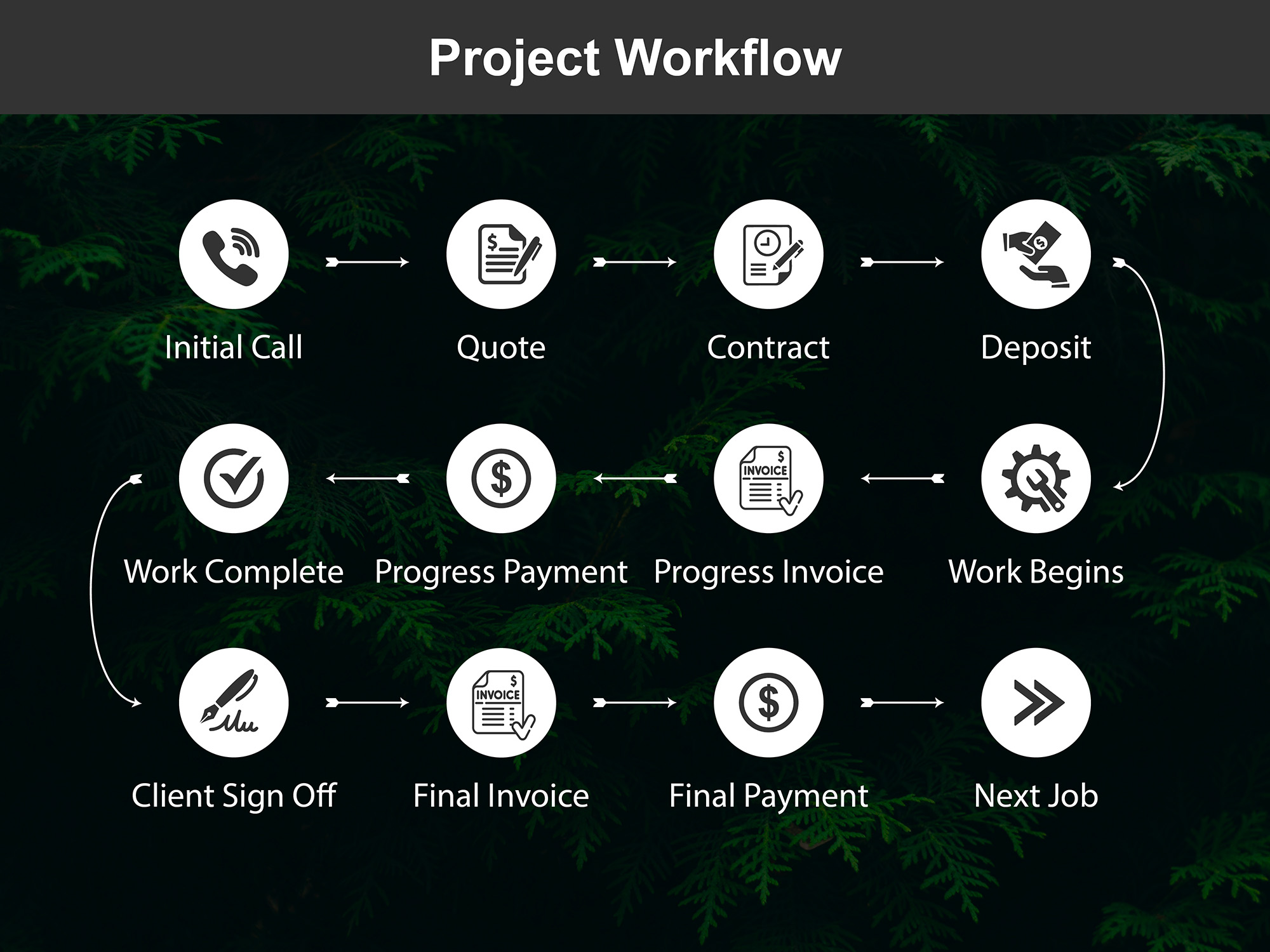 Ascend Evergreen - Project Workflow