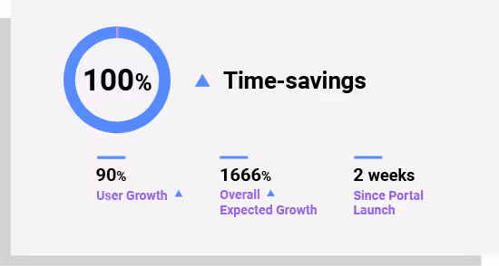 Time Savings