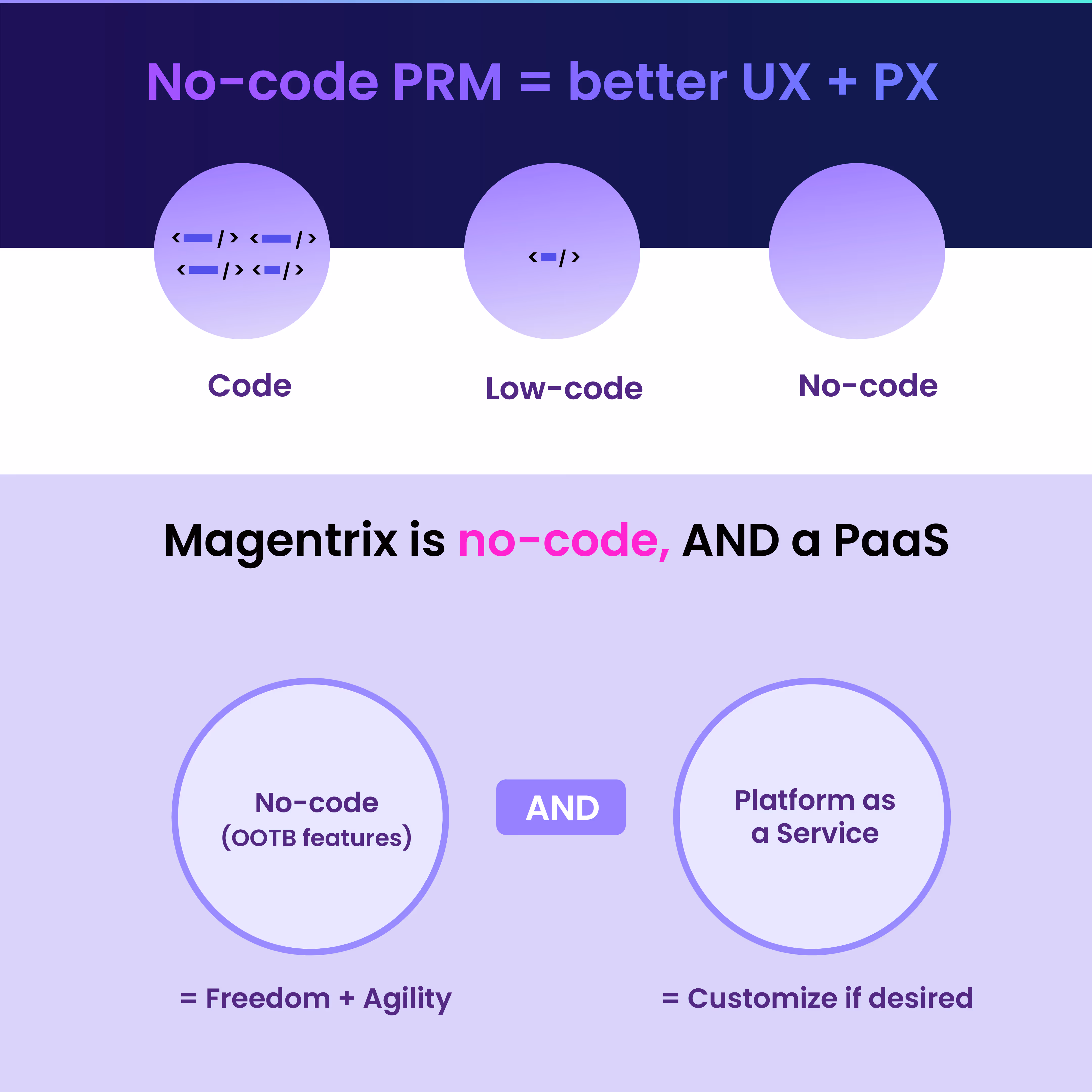 Code vs low code vs no-code PRM