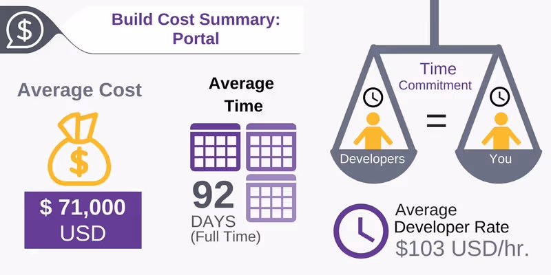Build Cost Summary: Portal