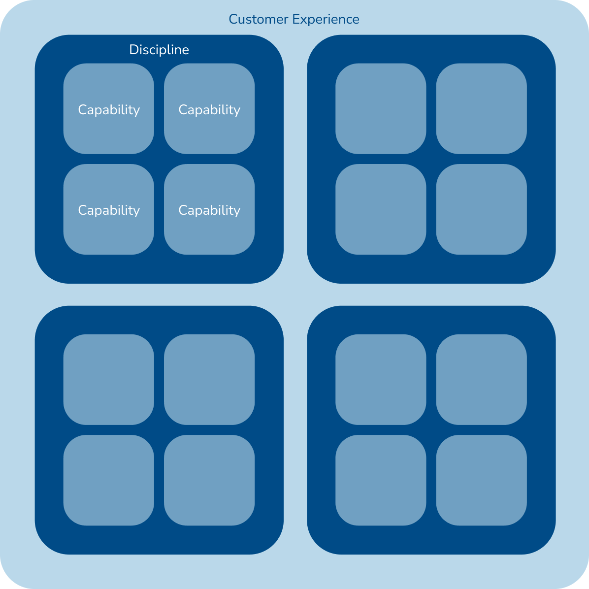 A diagram of the four components of a customer experience.