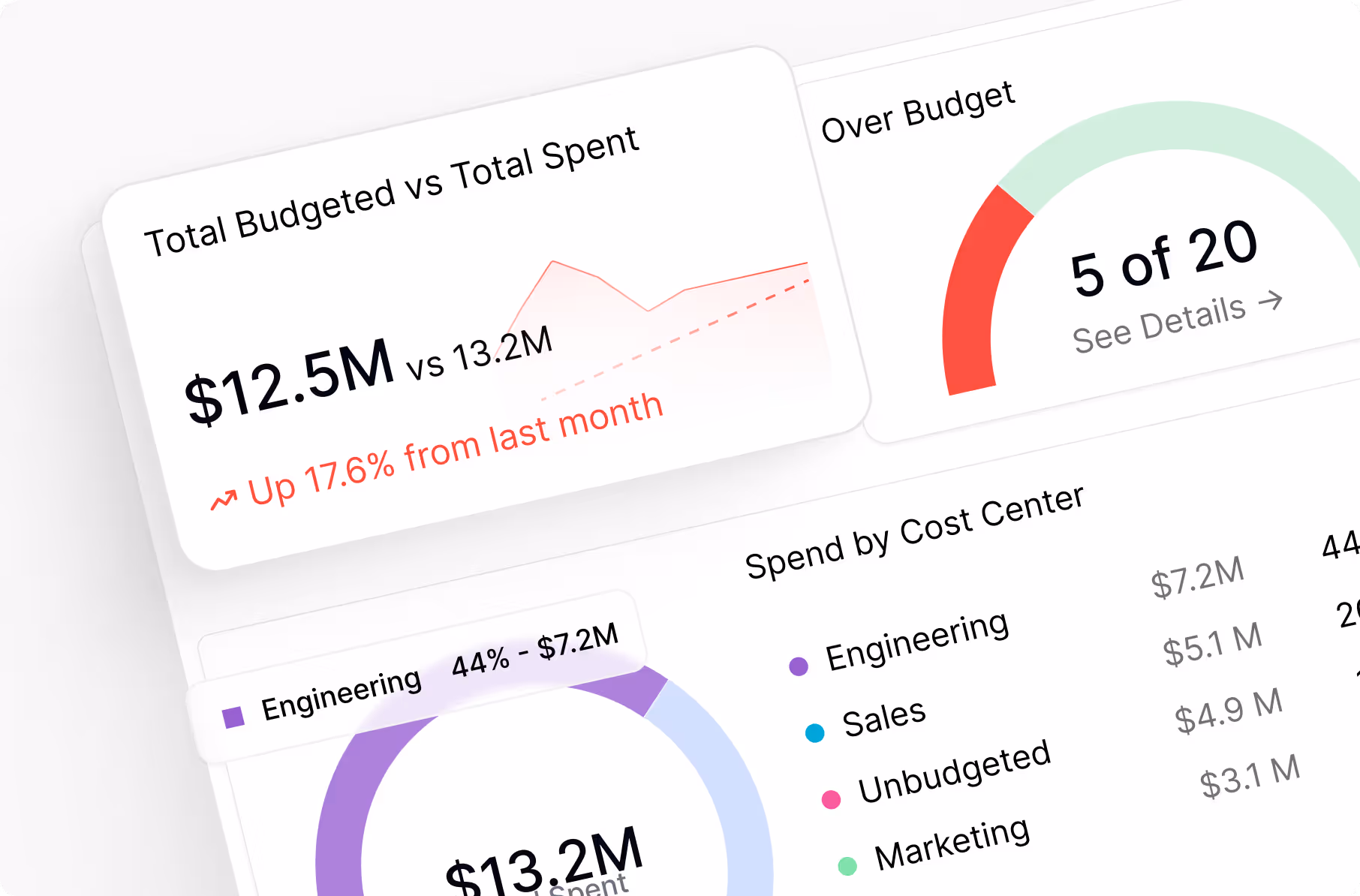 Dashboard showing budget versus spending: $12.5M spent vs $13.2M budgeted, up 17.6% from last month, 5 of 20 projects over budget, and spending breakdown by cost center with Engineering $7.2M, Sales $5.1M, Unbudgeted $4.9M, Marketing $3.1M.
