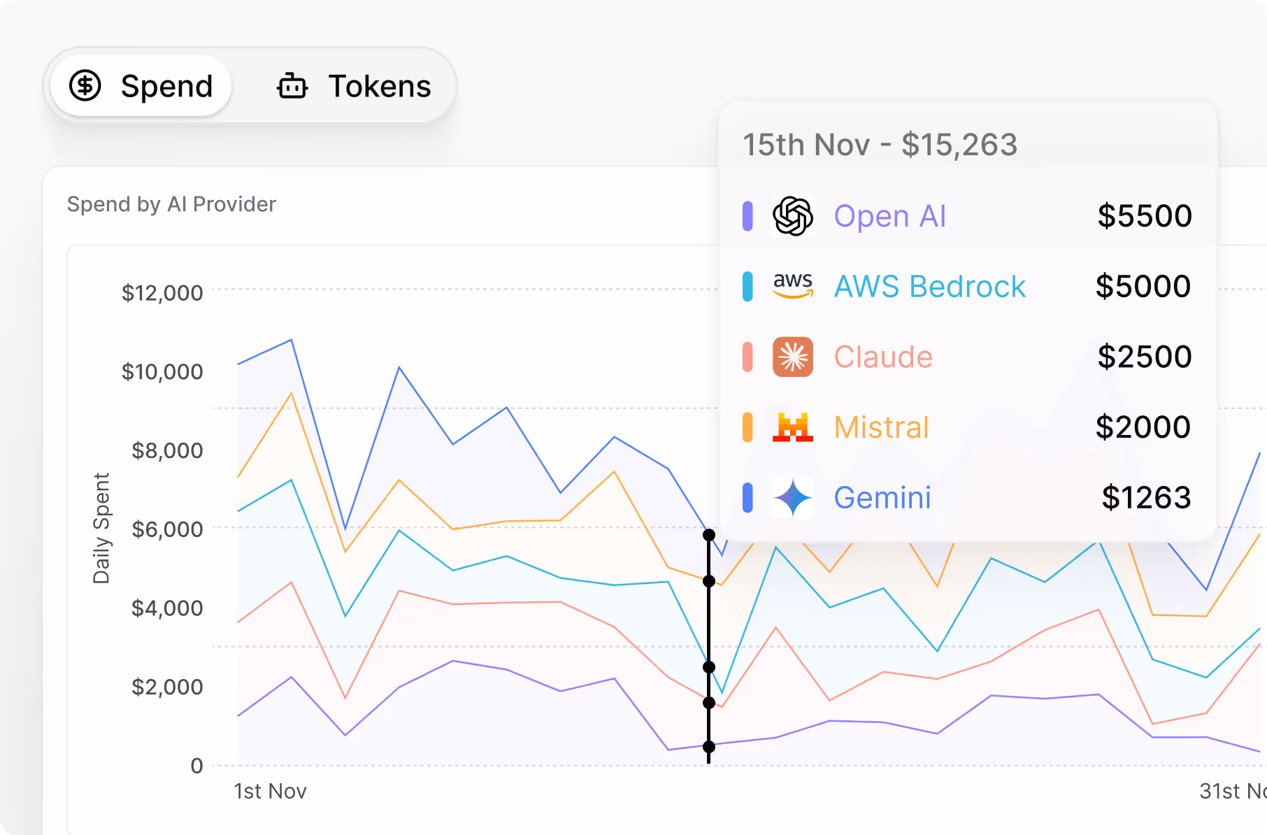 Line chart showing daily AI provider spend in November with OpenAI highest at $5500, followed by AWS Bedrock $5000, Claude $2500, Mistral $2000, and Gemini $1263 on November 15th.