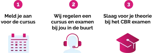 Steps with description about Examen