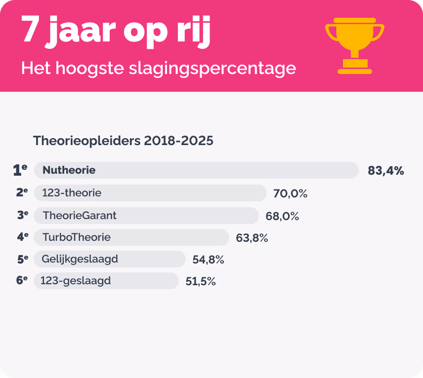 Het hoogste slagingspercentage