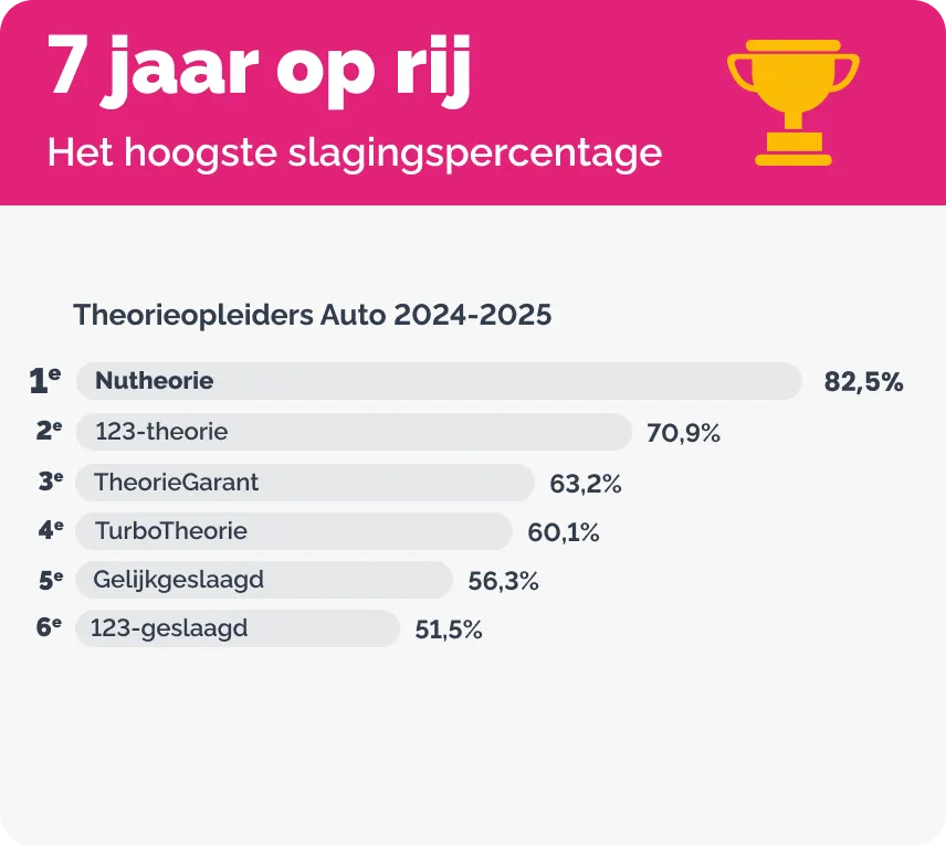 Het hoogste slagingspercentage