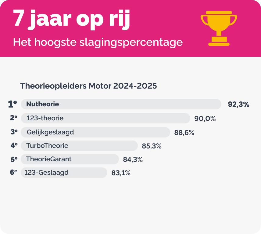 Het hoogste slagingspercentage