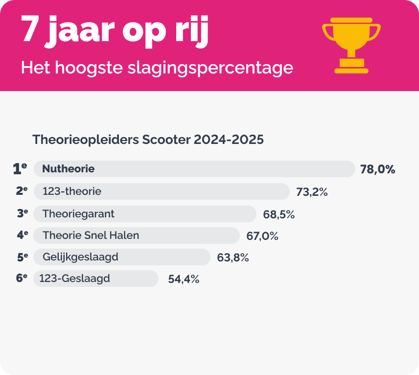 Het hoogste slagingspercentage