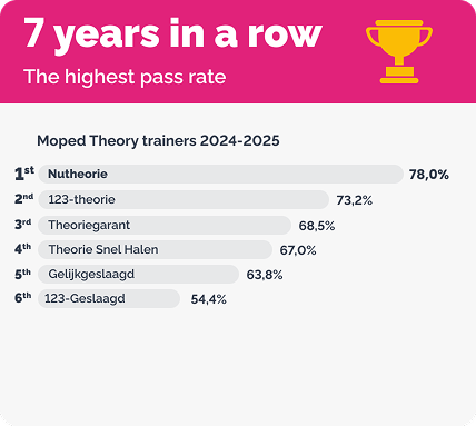 Het hoogste slagingspercentage