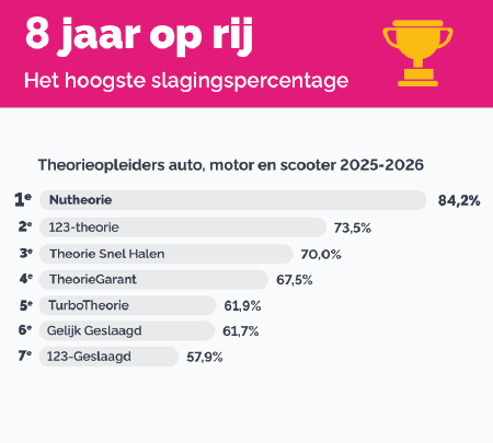 Het hoogste slagingspercentage