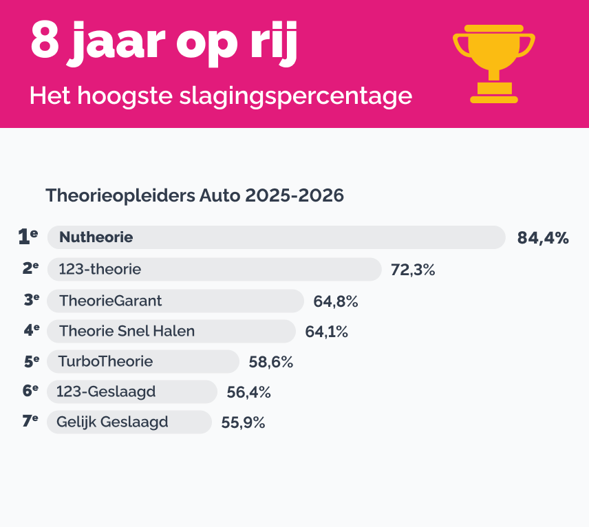 Het hoogste slagingspercentage
