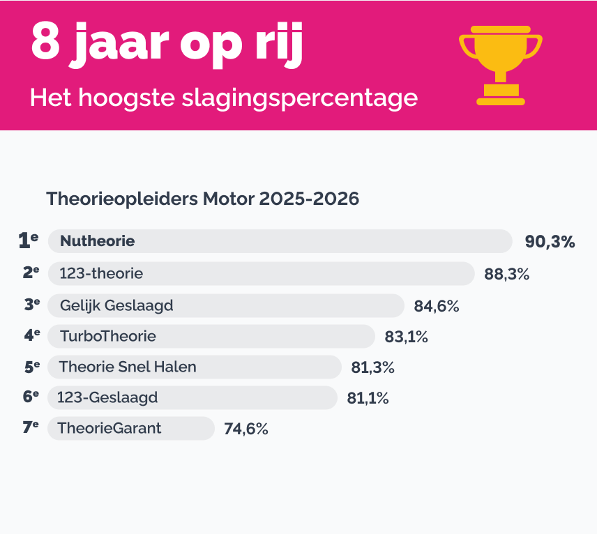 Het hoogste slagingspercentage