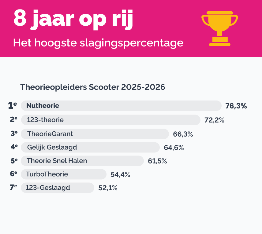 Het hoogste slagingspercentage