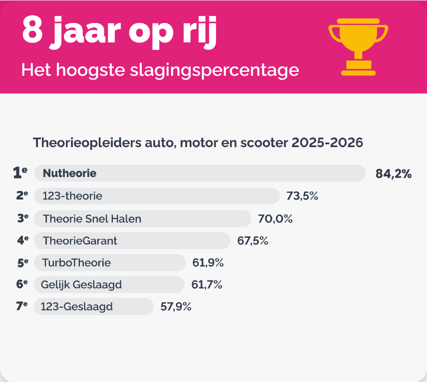 Het hoogste slagingspercentage