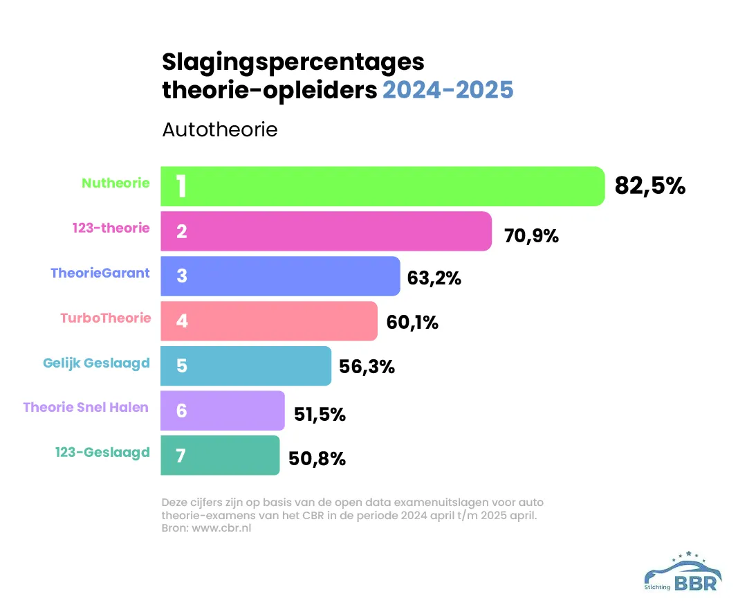 Chart showing the 024-2025 results for best car theory courses