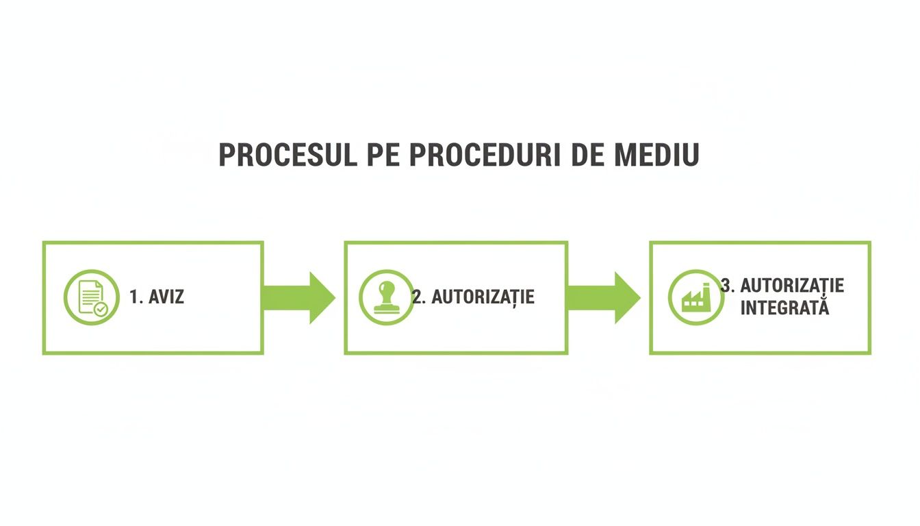 Diagramă explicativă a procesului de obținere a autorizațiilor de mediu, prezentând etapele: aviz, autorizație și autorizație integrată.