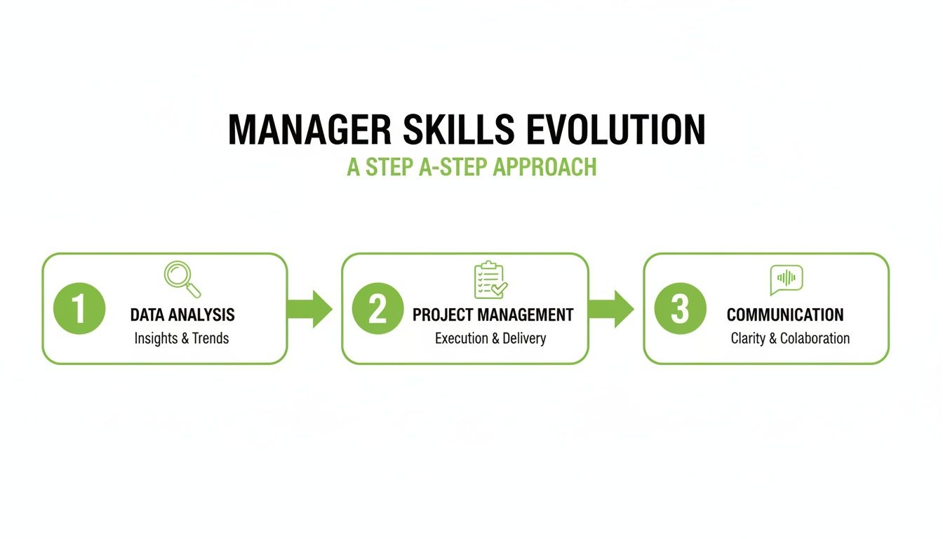 Infographic illustrating the three steps of manager skills evolution: data analysis, project management, and communication.