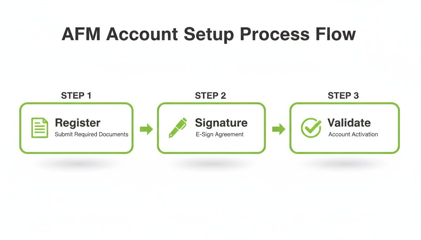 AFM Account Setup Process Flow showing three steps: Register, Signature, and Validate for account activation.