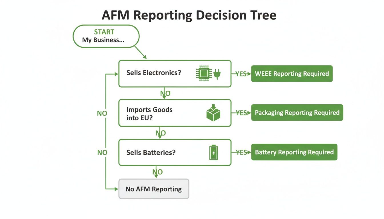 Decision tree explaining AFM reporting requirements for businesses selling electronics, importing goods, or batteries.