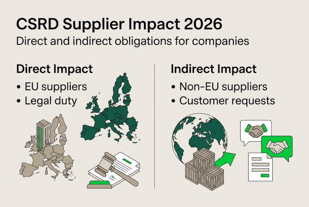 Infographic showing CSRD supplier impacts for 2026