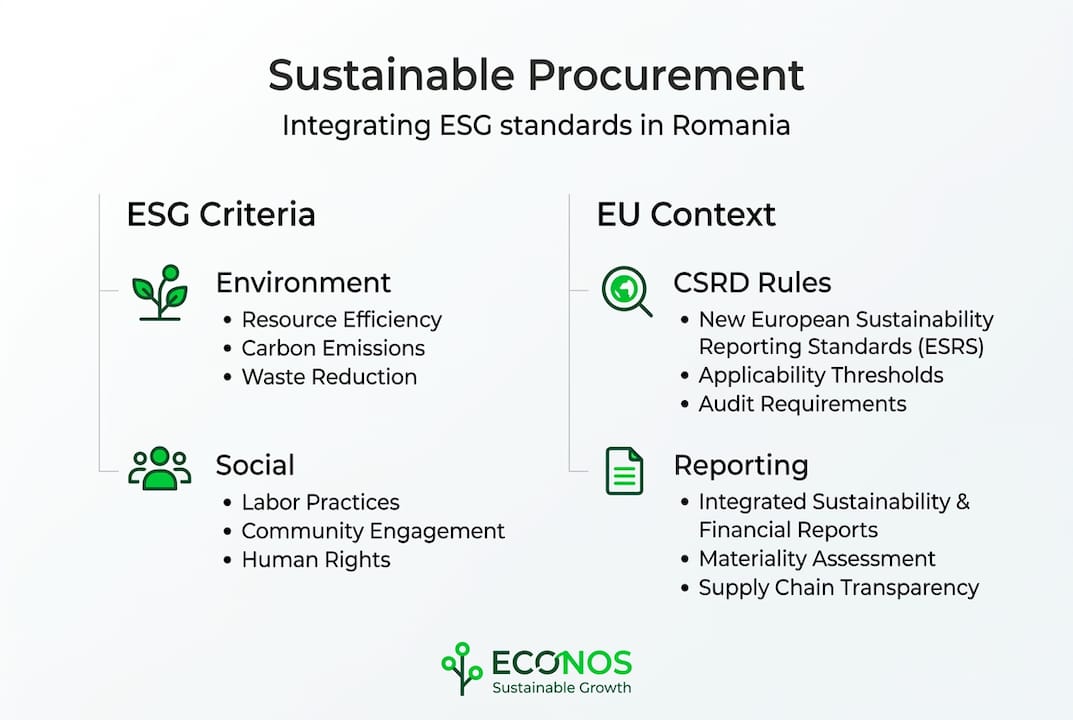 Infographic on ESG and EU standards in procurement