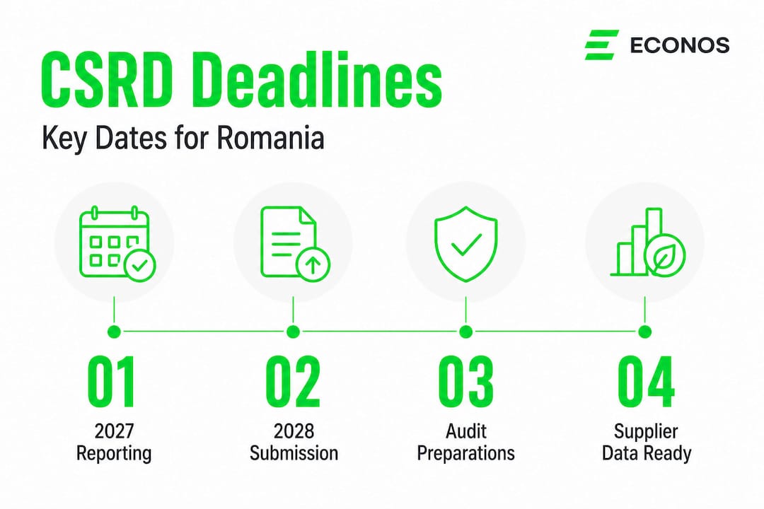 Infographic shows CSRD deadlines with four timeline steps