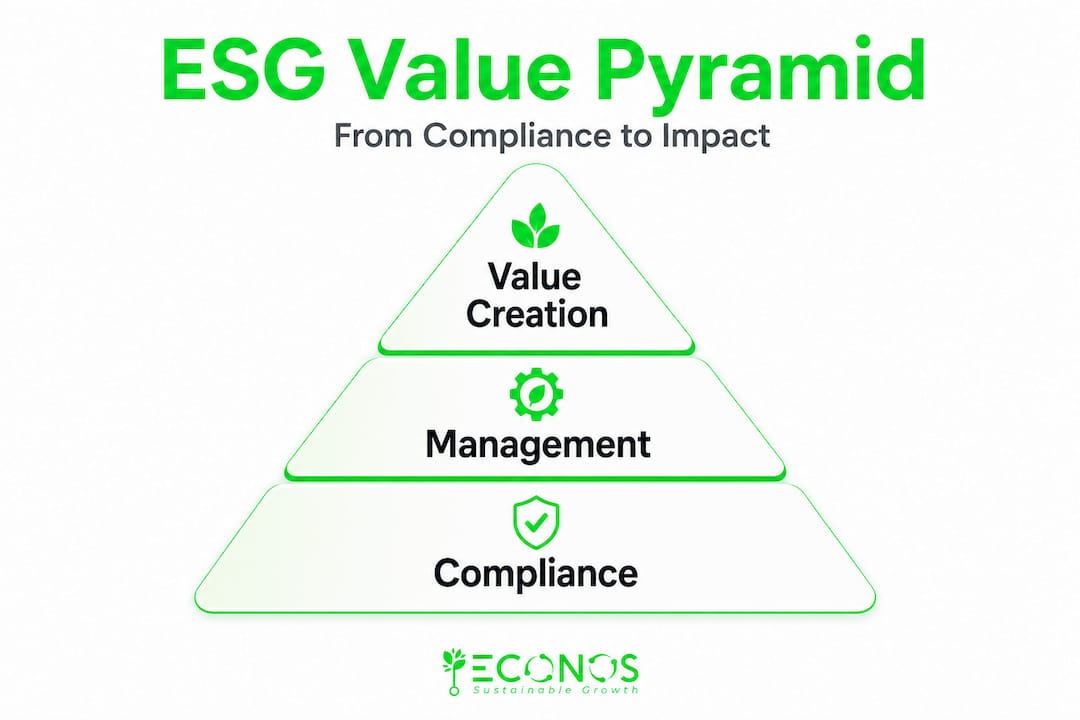 Hierarchical ESG value pyramid graphic