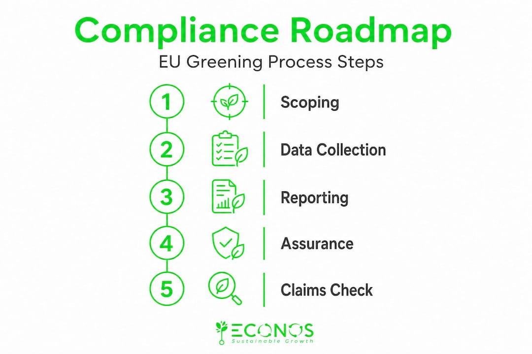 Infographic of EU greening compliance process steps
