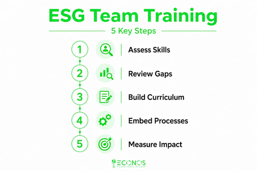 ESG team training steps visualized vertically