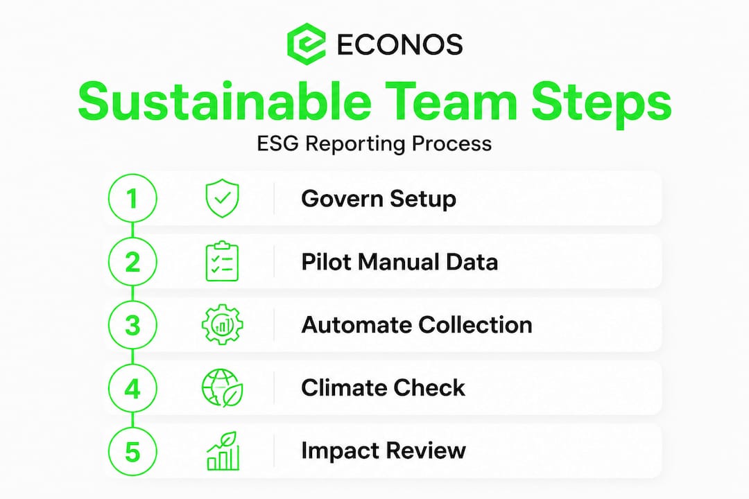 Infographic showing ESG team sustainability process steps